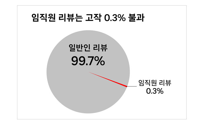 6월 쿠팡은 공정거래위원회의 ‘리뷰 조작’ 지적에 대해 “공정위가 문제 삼은 기간 가운데 직원 리뷰는 전체 PB상품 리뷰 수 2500만 개 대비 0.3%에 불과하다”고 반박했다. [쿠팡]