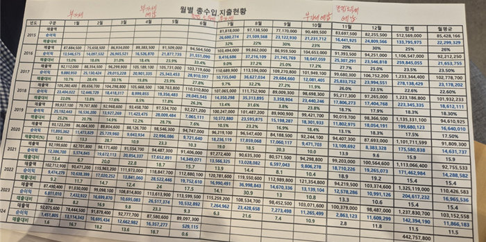 8월 8일 서울 강남권에서 식당을 운영하는 A씨가 공개한 월별 총수입 지출 현황(2015.07~2024.06). 2015년 7월 32%에 이르던 매출 대비 순이익률이 올해 6월 0.6%까지 떨어졌다. [임경진 기자]