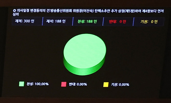 8월 2일 오후 서울 여의도 국회에서 열린 본회의에서 이진숙 방송통신위원회 위원장 탄핵소추안이 재적 300인, 재석 188인 가운데 찬성 188인으로 통과되고 있다. [뉴스1]