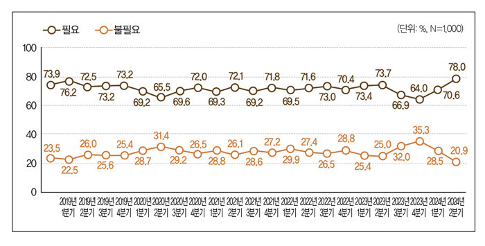 민주평화통일자문회의가 매 분기 시행하는 국민 통일여론조사의 ‘통일 필요’와 ‘통일 불필요’ 답변 비율 추이. [민주평화통일자문회의]