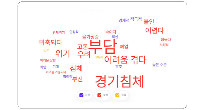 ※ 고물가 고금리 긍·부정 워드맵