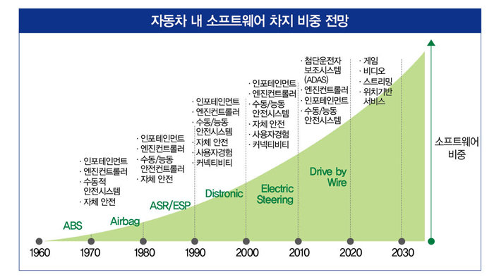 자동차 구성 요소에서 소프트웨어가 차지하는 비중은 점차 늘어날 것으로 전망된다. [딜로이트]