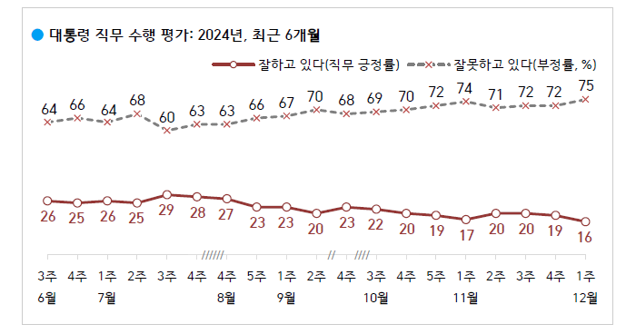 ※ 한국갤럽 데일리 오피니언 제605호(2024년 12월 1주).