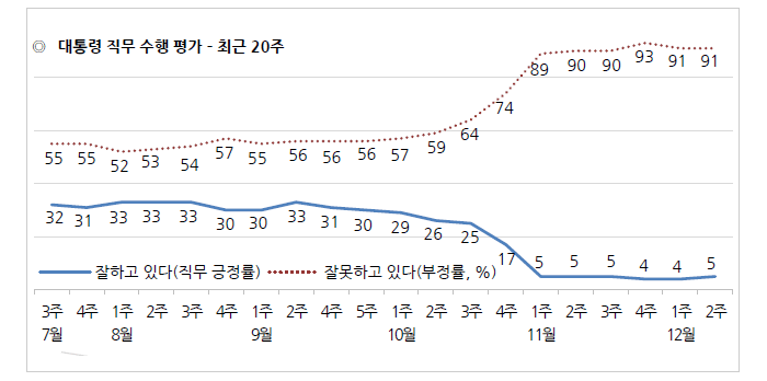 ※ 한국갤럽 데일리 오피니언 제239호(2016년 12월 2주).