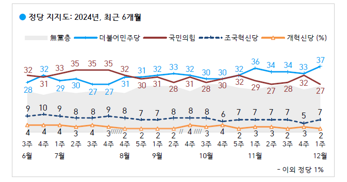 ※ 한국갤럽 데일리 오피니언 제605호(2024년 12월 1주).