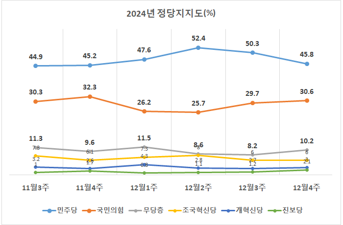 ※ 리얼미터(11월 3주∼12월 4주 여론조사).