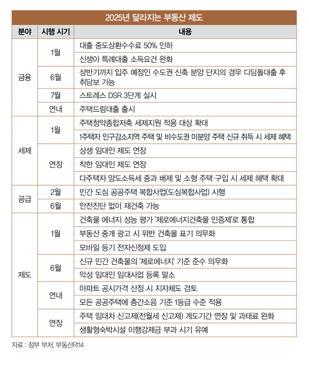 ‘탄핵 정국’ 속 시작된 을사년, 부동산 시장 이렇게 달라진다