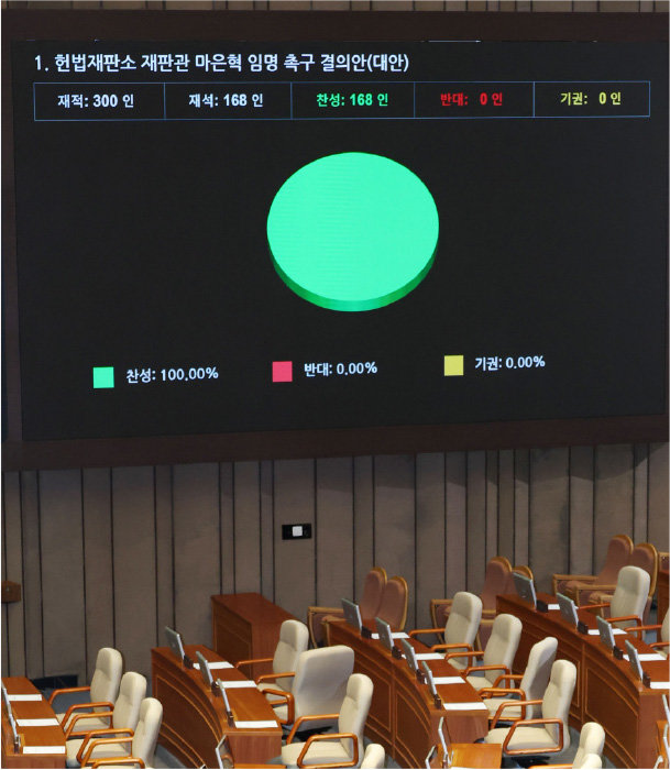 2월 14일 국회 본회의에서 ‘헌법재판소 재판관 마은혁 임명 촉구 결의안’이 채택되고 있다. [뉴스1]