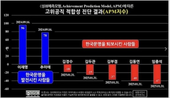 최동석 인사처장이 2월 1일 친여 성향 유튜브 채널에 출연해 공개한 APM (Achievement Prediction Model·성취예측모형지수) 역량진단지수에 따른 주요 정치인의 고위공직 적합성 점수. 유튜브 캡쳐