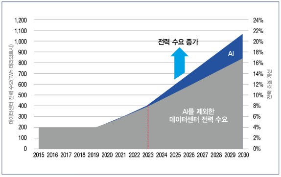 AI 산업이 발달하면서 데이터센터의 전력 수요가 커질 전망이다. 나비타스세미컨덕터