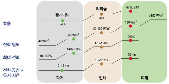 전원공급장치(PSU) 효율 표준은 점점 엄격해질 전망이다. 나비타스세미컨덕터