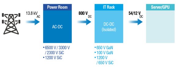 화합물반도체를 사용해 전압을 낮춰 데이터센터에 전력을 공급하는 방법을 그려낸 모식도. Navitas