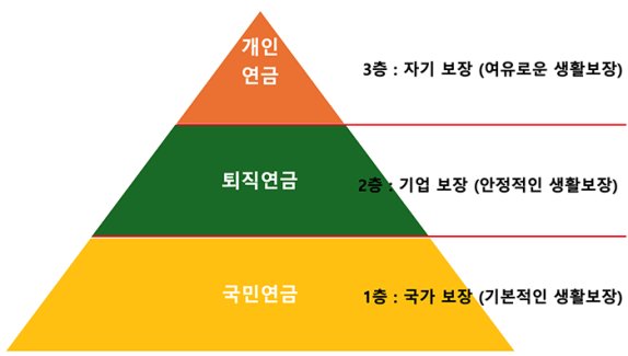 ＜그림 1＞ 연금제도