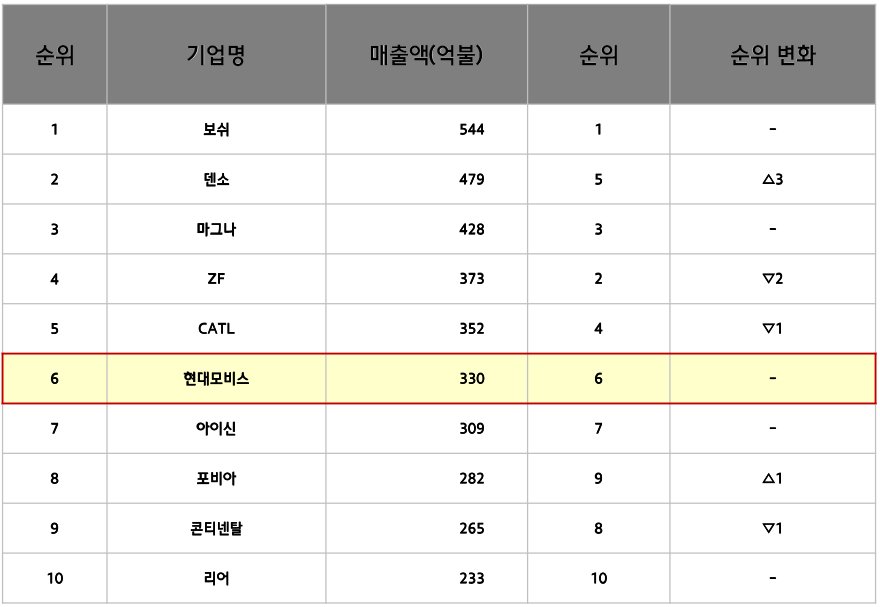 글로벌 자동차 전문 매체 ‘오토모티브뉴스(Automotive News)’가 발표한 올해 ‘글로벌 100대 부품사 순위(2025 Top Suppliers)’에 현대모비스가 6위에 올랐다. 현대모비스 제공