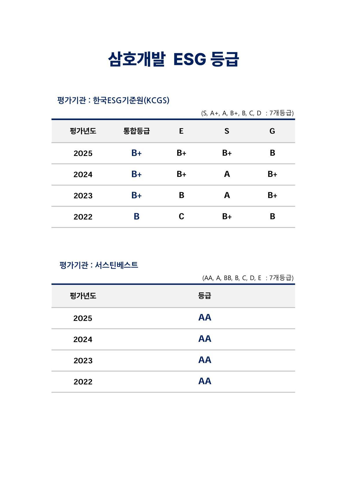 2022~2025년 삼호개발의 ESG 평가 등급. 삼호개발 제공