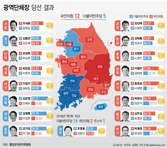 2022년 제8회 지방선거에서는 국민의힘이 크게 승리했다. 동아DB