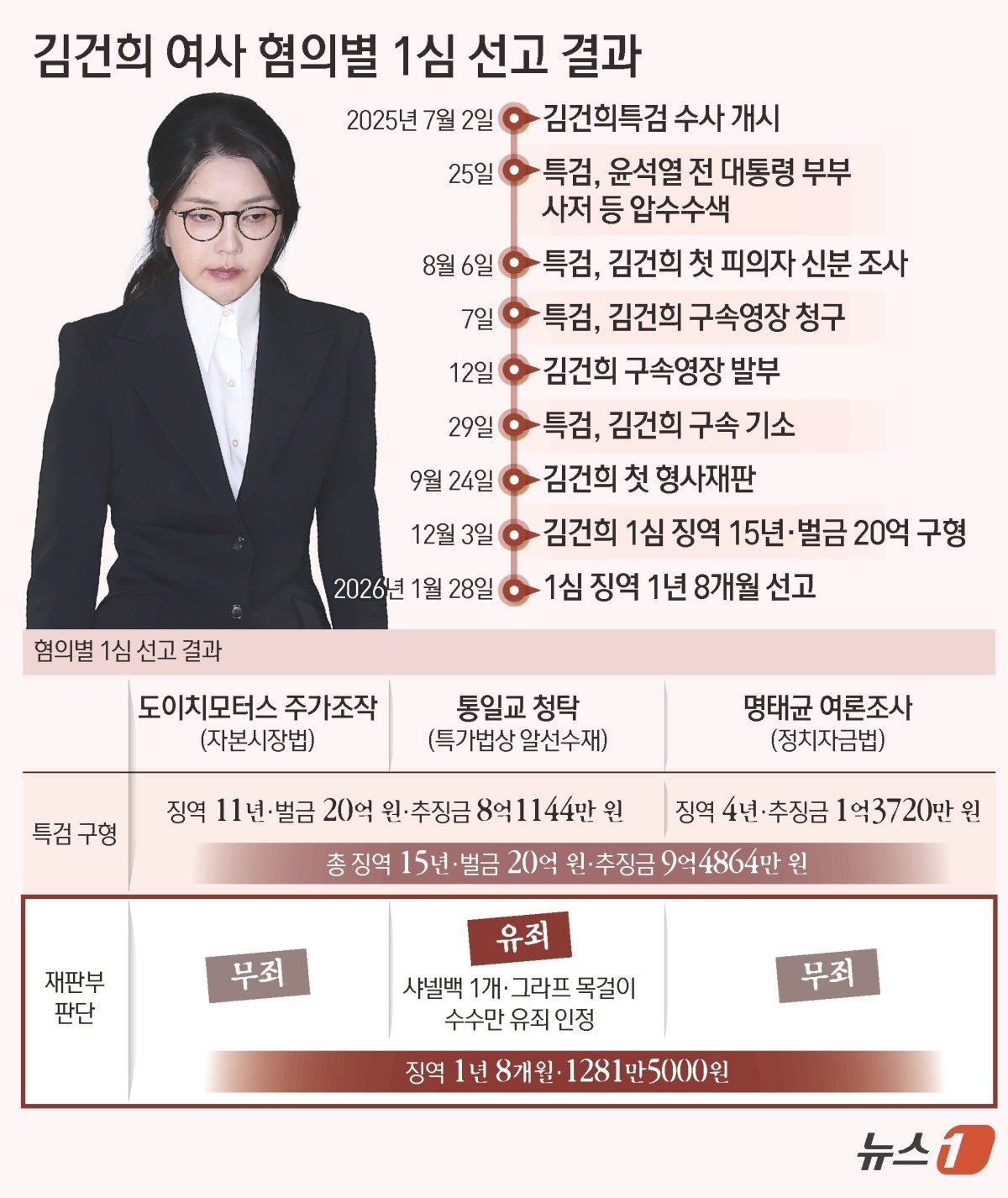 서울중앙지법 형사합의27부(부장판사 우인성)는 28일 알선수재 등 혐의로 기소된 김 여사에게 징역 1년 8개월을 선고했다. 압수된 그라프사 다이아몬드 목걸이의 몰수 및 약 1280만 원의 추징도 명했다. 자본시장법 위반과 정치자금법 위반 혐의에 대해서는 무죄를 선고했다. 뉴스1