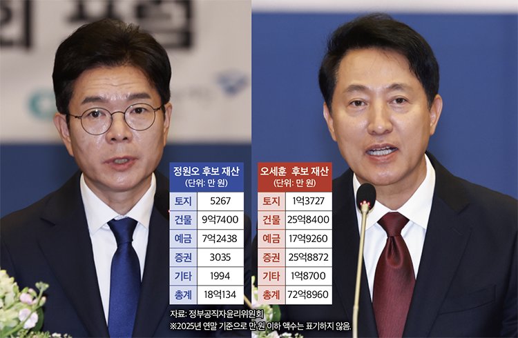 서울시장 선거에 출마한 정원오 더불어민주당 후보(왼쪽)와 오세훈 국민의힘 후보. 뉴스1