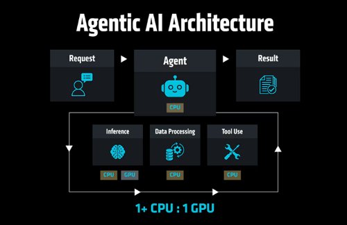 에이전틱 AI 구조. AMD