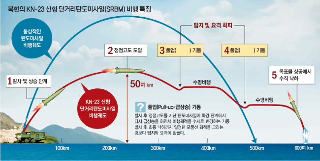 자유낙하하다 바운스(bounce·튀어 오르기)를 하는 북한 KN-23 탄두의 궤적을 설명하는 그림. [동아DB]