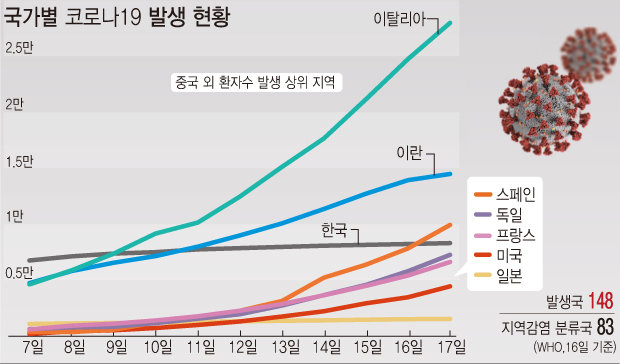 중국을 제외한 코로나19 발생 주요국가의 확진자 증가세. [뉴시스]