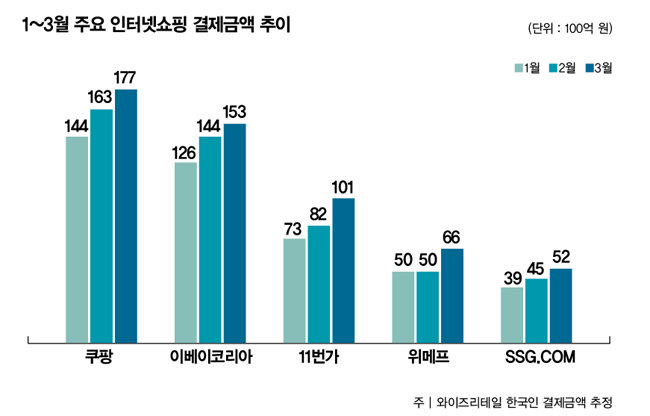 1~3월 주요 온라인쇼핑업체 결제금액 비교. [자료 제공=와이즈앱]