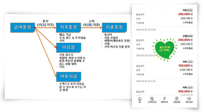 매달 일정 소득이 발생하면 즉시 여러 금융상품에 분산했다. [사진 제공 · 순땡이]