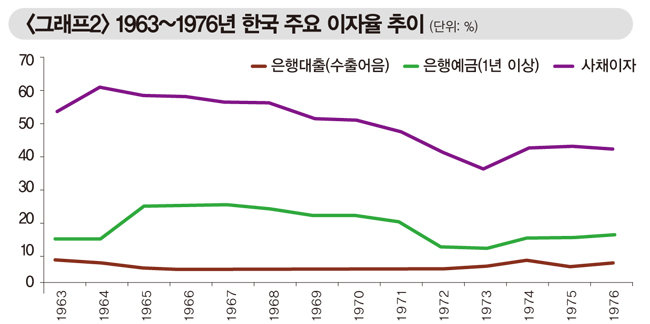 자료 | 김두얼 외, 2017, ‘한국의 경제 위기와 극복’