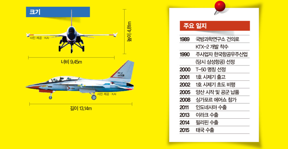 초도비행 성공 20년 T-50 美 고등전술훈련기 채택으로 대박 기대감