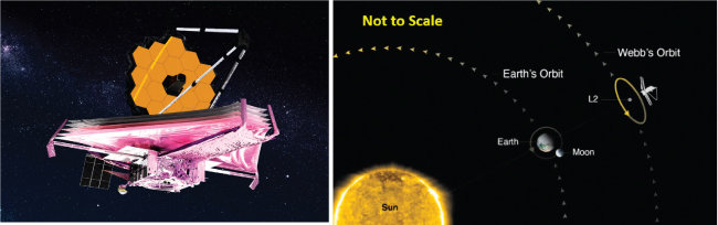 제임스 웨브 우주망원경(왼쪽)과 L2 포인트. [사진 제공 · NASA]