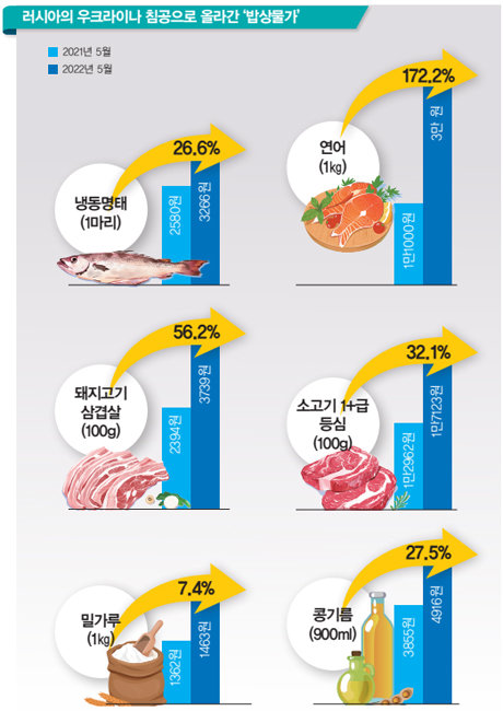 자료 | 한국농수산식품유통공사, 한국소비자원, 수협노량진수산