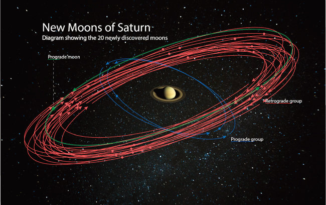 미국 스콧 셰퍼드 박사팀이 발견한 20개의 새로운 토성 위성. [카네기과학연구소 홈페이지]