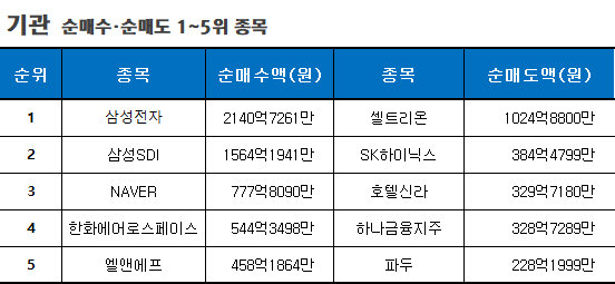 기간: 10월 30일~11월 3일 | 자료: 한국거래소