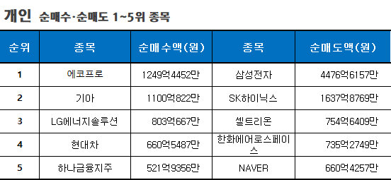 기간: 10월 30일~11월 3일 | 자료: 한국거래소