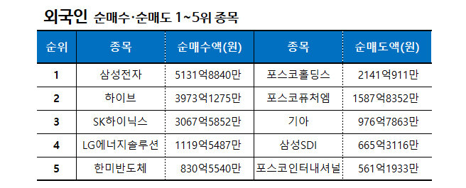 기간: 11월 6일~11월 10일 ㅣ자료: 한국거래소