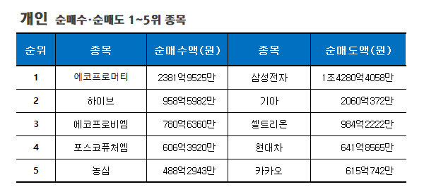 기간: 11월 13~17일 | 자료: 한국거래소
