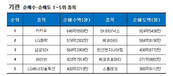 기간: 11월 20~24일 | 자료: 한국거래소