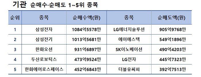 기간: 11월 27일~12월 1일 l 자료: 한국거래소
