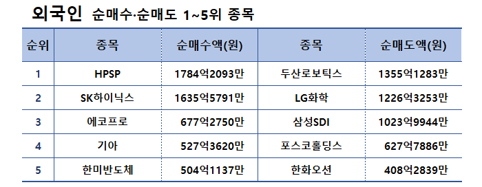 기간: 11월 27일~12월 1일 l 자료: 한국거래소