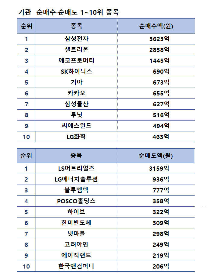 기간: 12월 11~15일 | 자료: 한국거래소