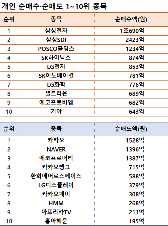 기간: 1월 8~12일 I 자료: 한국거래소