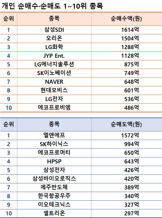 기간: 1월 15~19일 I 자료: 한국거래소