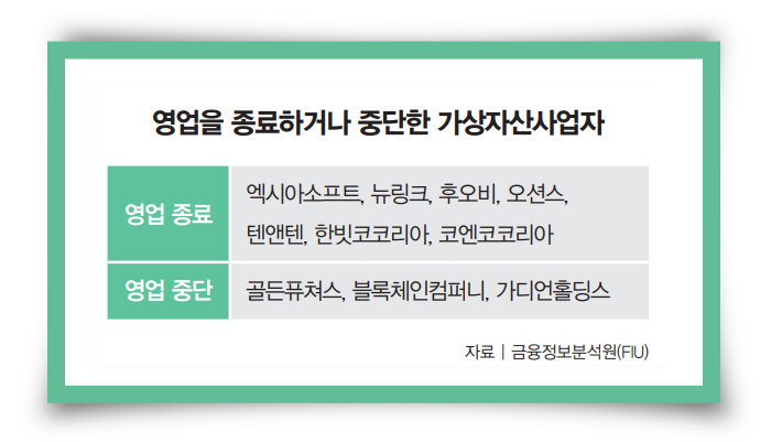 5월 31일 국내 가상자산사업자 가운데 27%가 영업을 종료하거나 중단한 상태다.