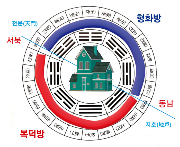 서북(천문)-동남(지호) 선을 경계로 집 출입문이 있는 방향이 복덕방이고, 선 뒤쪽이 형화방에 해당한다. [안영배 제공]