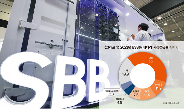 4월 3일 서울 강남구 코엑스에서 열린 ‘코리아 스마트그리드 엑스포 2042’에서 관람객들이 삼성SDI의 ESS용 배터리인 삼성배터리박스(SBB)를 살펴보고 있다.