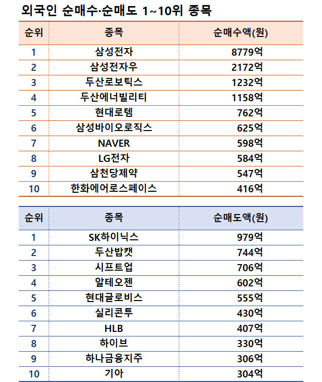 기간: 7월 8~12일｜자료: 한국거래소