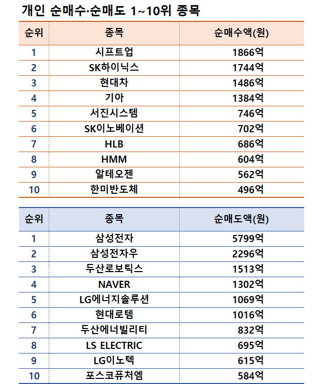 기간: 7월 8~12일｜자료: 한국거래소