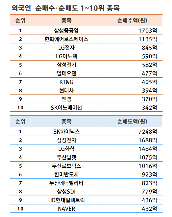 기간: 7월 15~19일 | 자료: 한국거래소