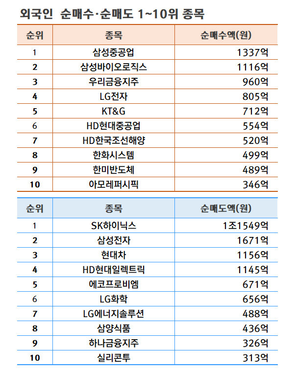 기간: 7월 22~26일 | 자료: 한국거래소