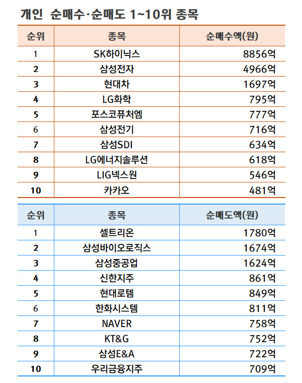 기간: 7월 22~26일 | 자료: 한국거래소